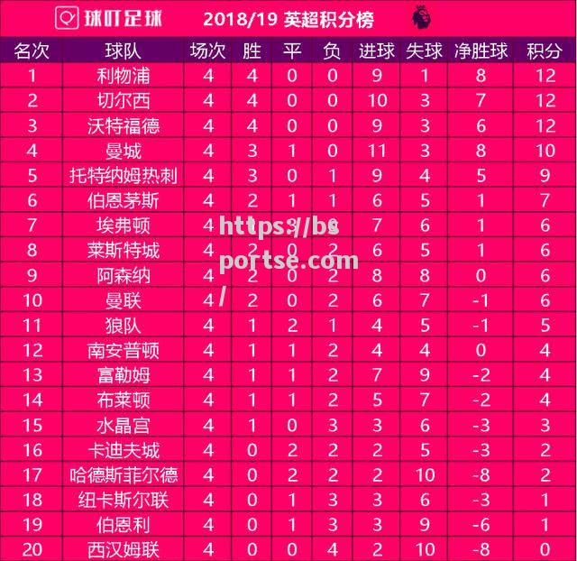 bsports体育-英超联赛最新积分榜：曼城领跑，利物浦紧随其后。_