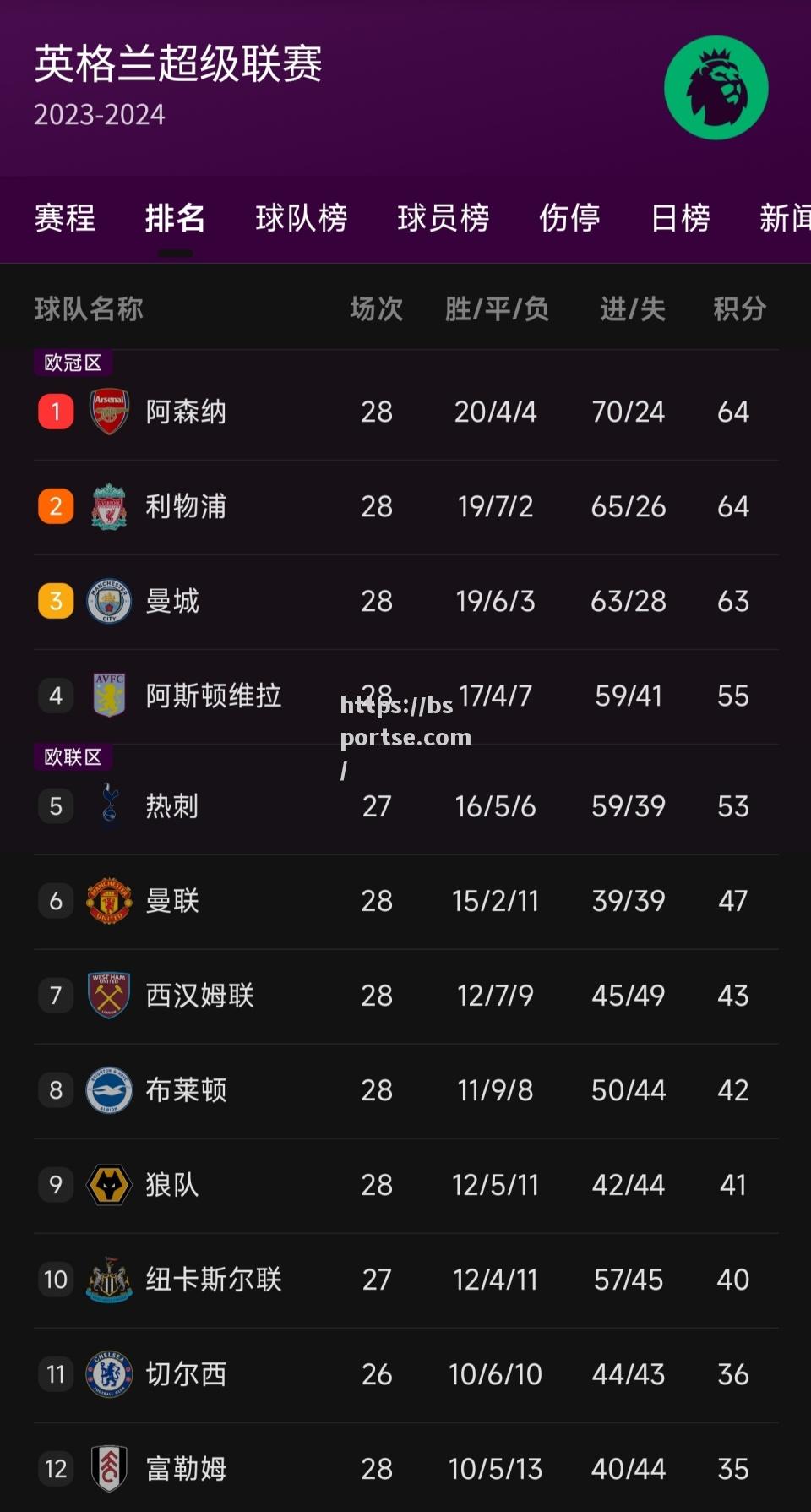 bsports体育-利物浦主场艰难取胜，暂时保持榜首位置