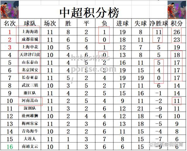 国安主场逆转恒大，带来赛季两连胜稳坐榜首