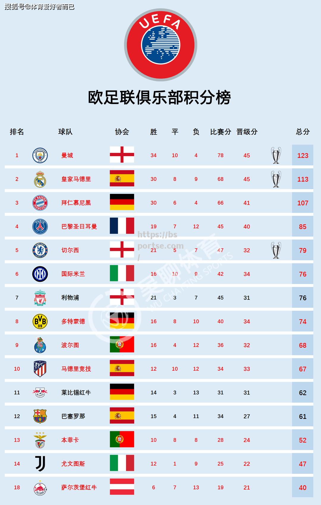 拜仁慕尼黑锁定半决赛席位