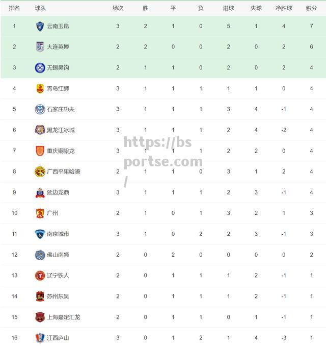 巴塞罗那主场大胜对手，豪取三分领跑积分榜