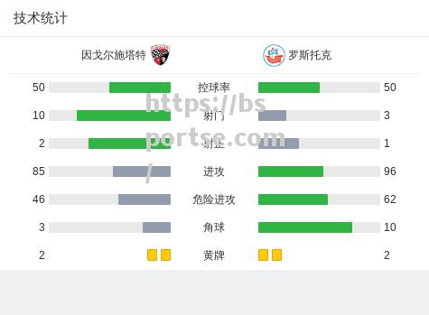 因戈尔施塔特遇强手，力争突围关键