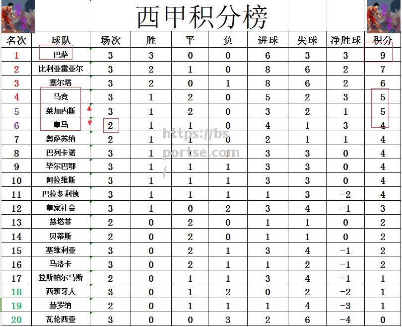 莱加内斯遭遇连败，积分榜陷入危机