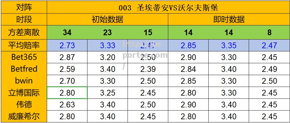 圣埃蒂安阵容在比赛结束前取得领先