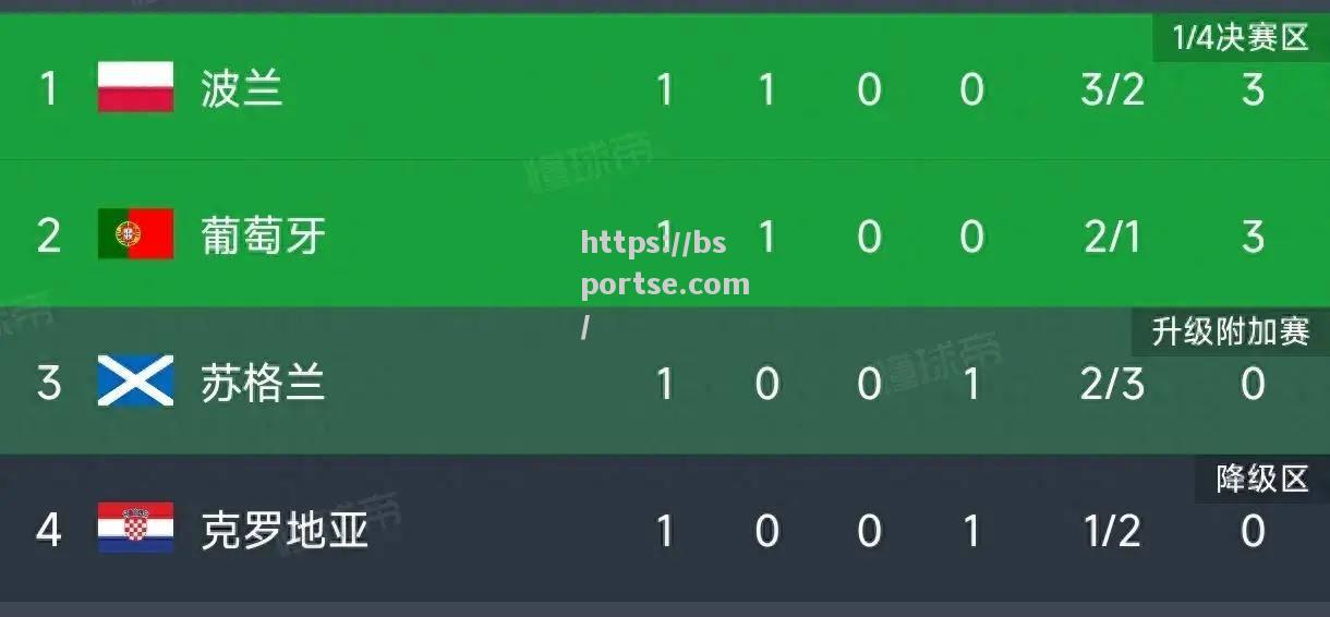 波兰队斩获关键胜利，积分榜逐渐攀升