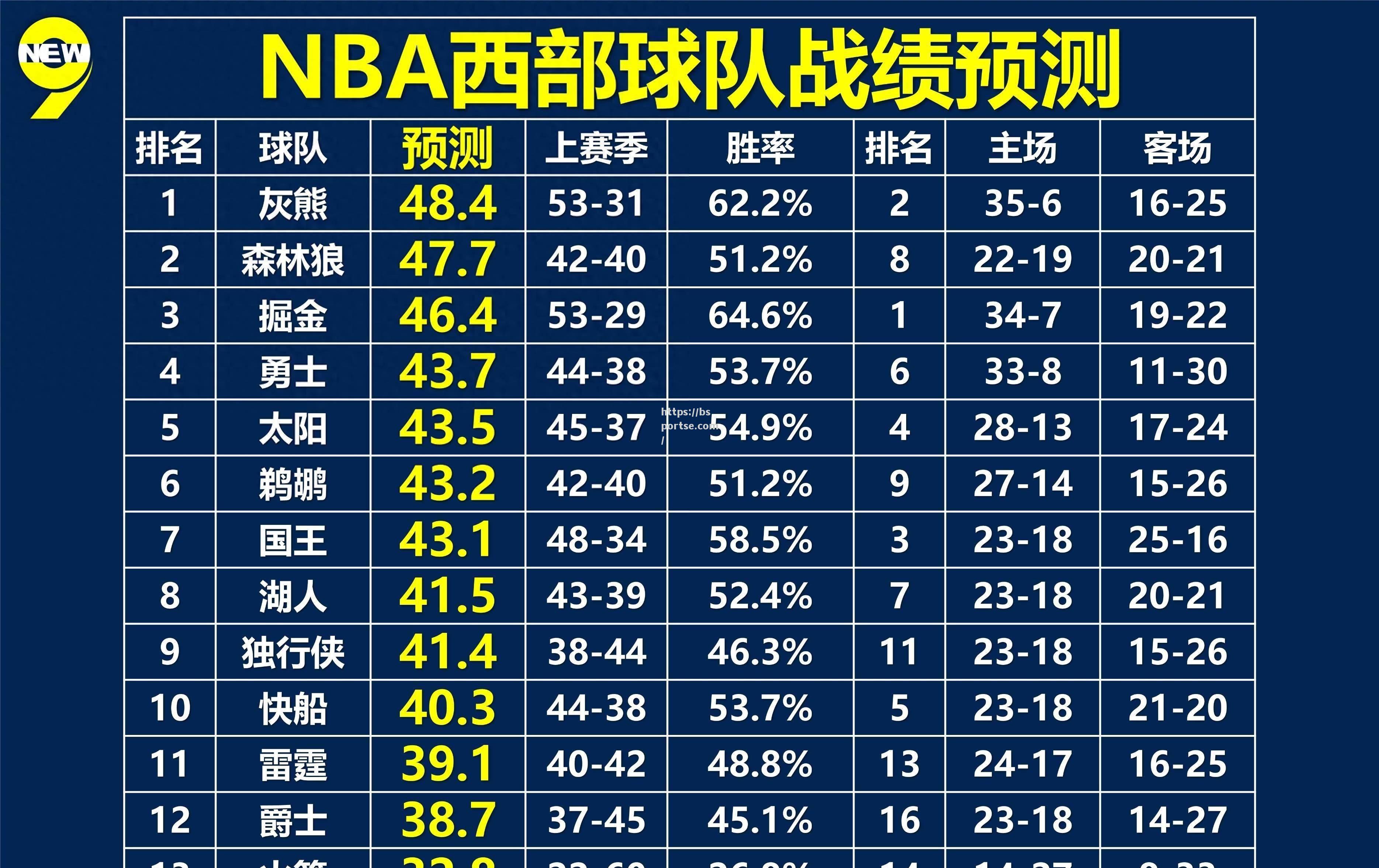 bsports体育-西部球队实力强大，整体实力突出